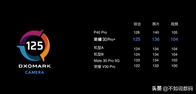 荣耀手机也要冲击高端！同样是4999，你会选荣耀30Pro+还是小米？