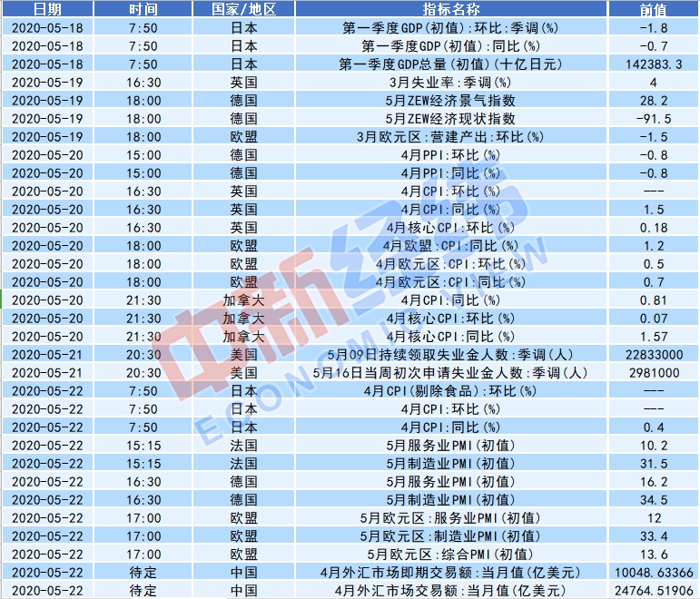 　　近期将发布的重要经济数据 数据来源：Wind 中新经纬付玉梅 制表