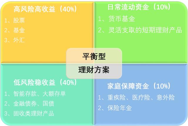 10万元资产，如何开启理财？3步策略，完成理财布局