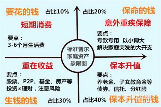 家庭理财必须掌握的9大方法，想要让钱生钱并不难