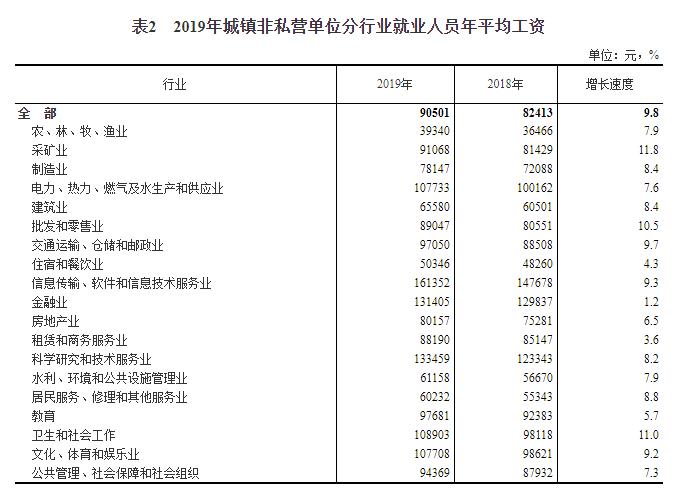  2019年城镇私营单位分行业就业人员年平均工资表 来源：国家统计局官网