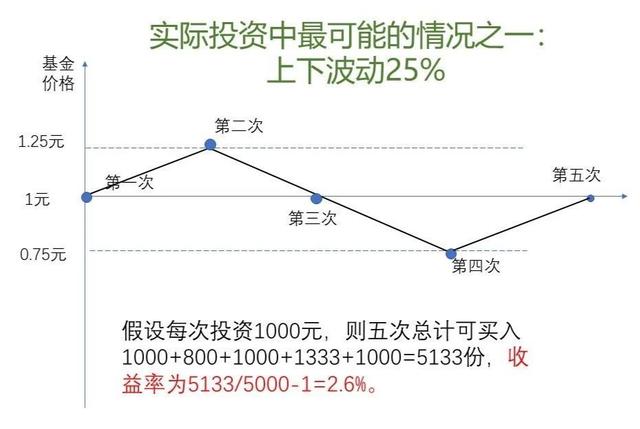 升级版基金定投：年轻人的简单理财方法