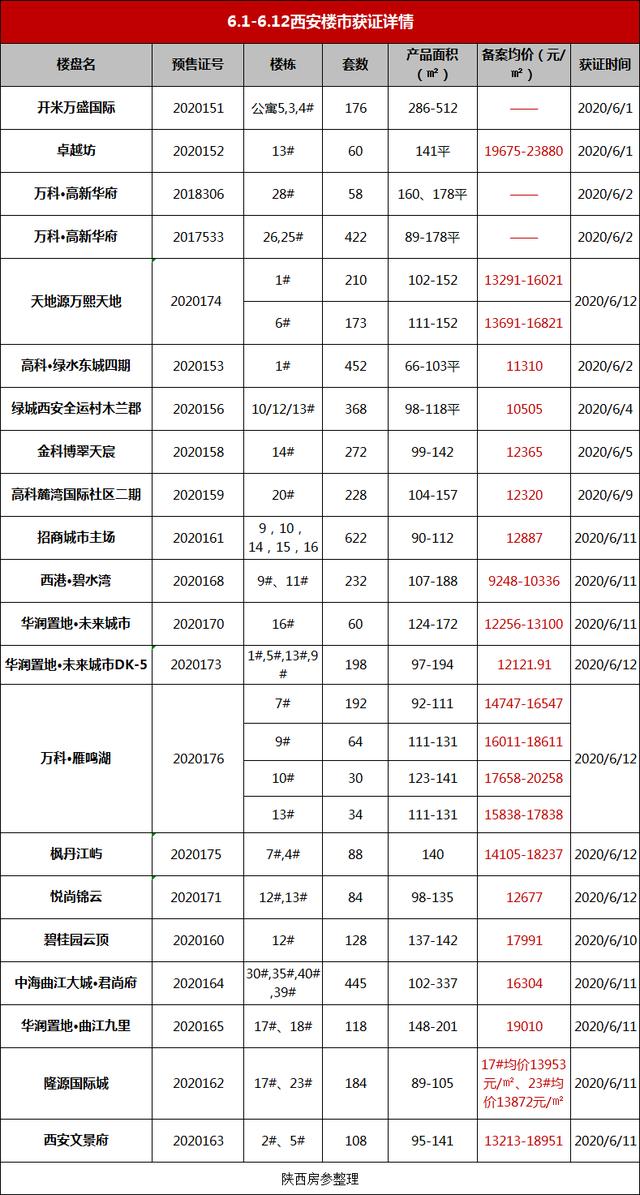 西安楼市迎“出货潮”！下半场风向要变，刚需无“漏”可捡？| 幸福城市观察