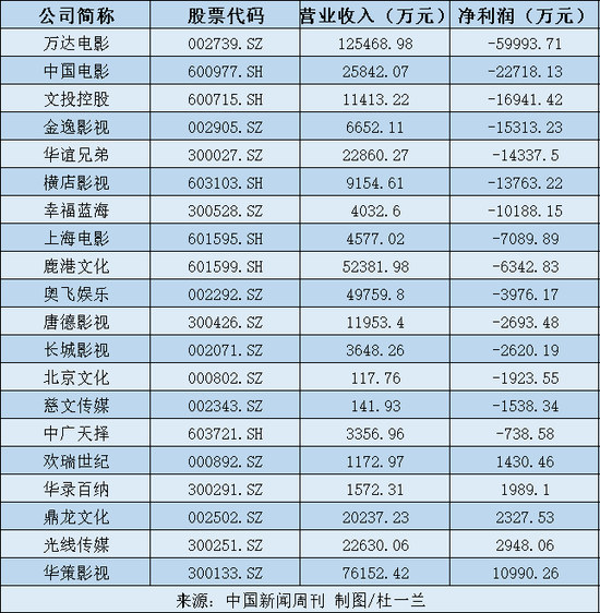 上市影企2020年一季度业绩。