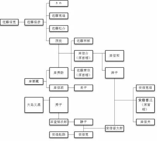 日本家族门阀有多强大？看安倍晋三家族成长史