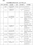 截至目前，尚有15款APP未完成整改