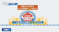 6月末，广义货币M2余额213.49万亿元，同