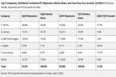 二季度个人电脑全球出货量同比增长1