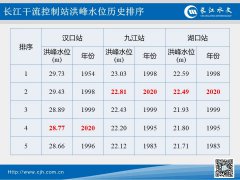 长江委水文局将继续加强水文监测预报