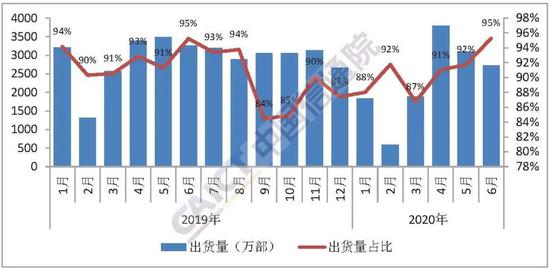 图4 国产品牌手机出货量及占比