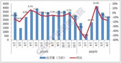 6月国内手机市场总体出货量2863.0万部