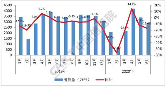 图1 国内手机市场出货量