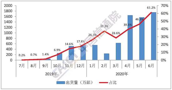 图3 国内5G手机出货量及占比