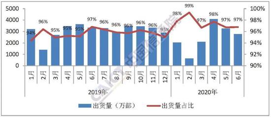 图5 国内智能手机出货量及占比