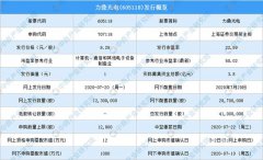 7月20日消息，力鼎光电(605118)于今日开始