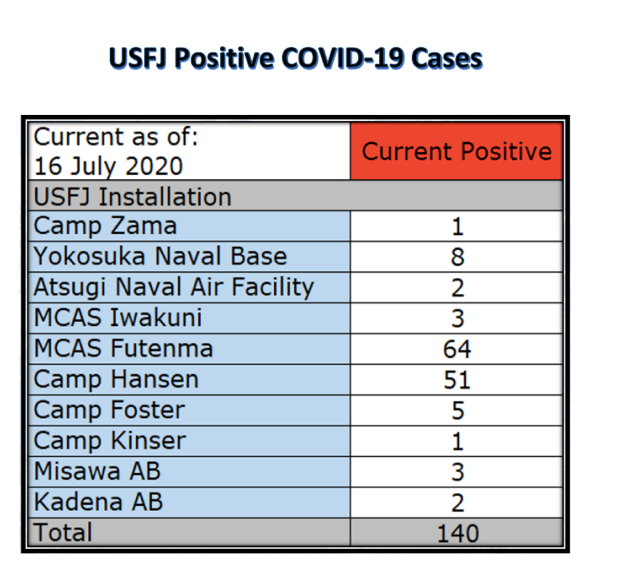 △截至当地时间16日，驻日美军基地140人新冠病毒检测呈阳性  来源：驻日美军官网（U.S。 Forces， Japan）