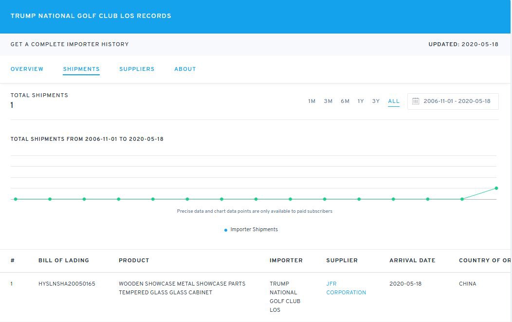 今年5月18日，特朗普的高尔夫俱乐部又从中国进口了1.839吨的陈列柜
