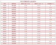 截至7月22日，沪深两融余额为13976.58亿元