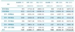 据数据统计，截止6月底，公募基金资产