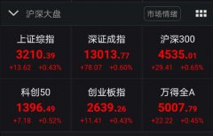 27日，A股三大股指高开，沪指涨0.43%报