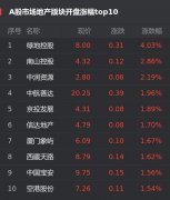 7月27日，截至发稿，上证指数涨0.43%，报