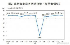 国家统计局：7月制造业PMI为51.1%，连续