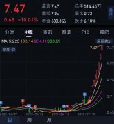  本周王者，一周涨幅53.7%，10天涨幅14