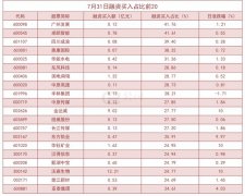 截至7月31日，沪深两融余额为14248.62亿元