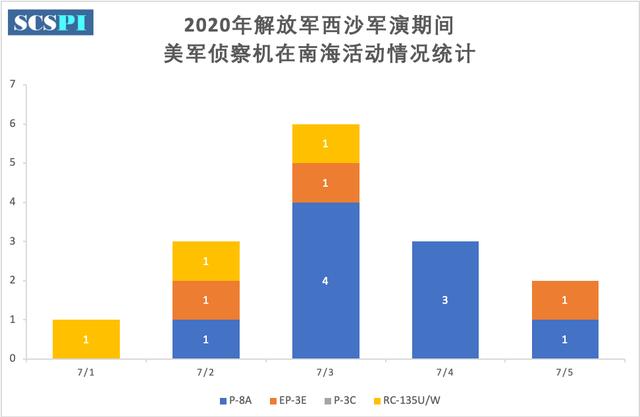 美军机南海侦察加剧：7月间至少有70架次穿行，频率与强度大幅提高