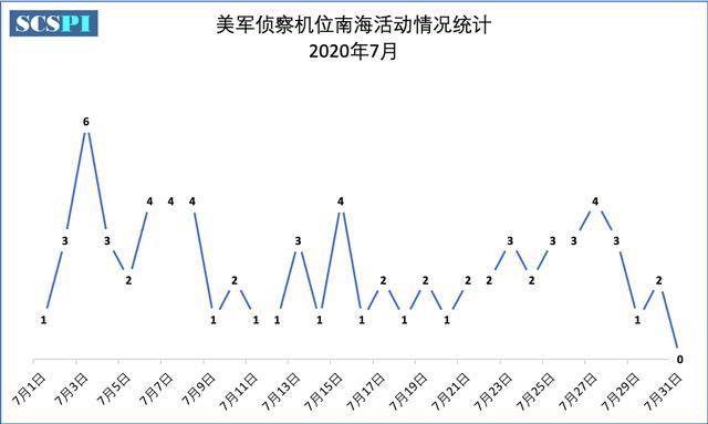 美军机南海侦察加剧：7月间至少有70架次穿行，频率与强度大幅提高