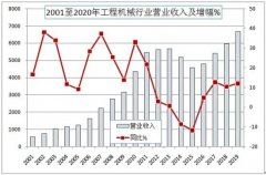 2019年纳入统计的311家工程机械行业企业