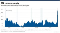  美货币供应量激增，或将最终带来通货