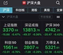 7日(周五)，A股集体低开，沪指跌0.47%，