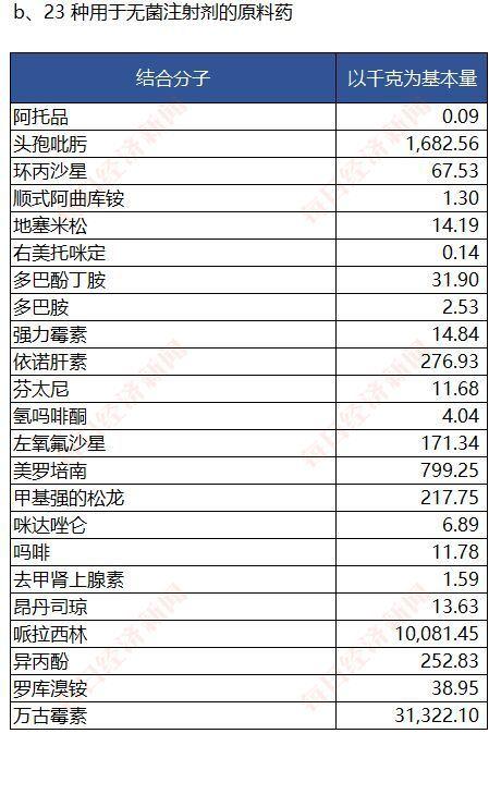 美国宣布收储36种原料药，肝素采购量高达45.6万亿单位