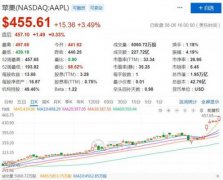 美国三大股指周四收高，纳指（纳斯达