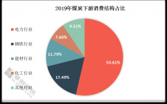 2020年1-6月份我国商品煤消费量累计18.