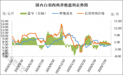 8月上旬国内白羽肉鸡市场延续弱势，产