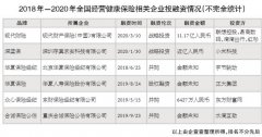 上半年经营健康险业务注册企业同比增