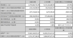 2020年上半年长虹美菱实现营业收入67.