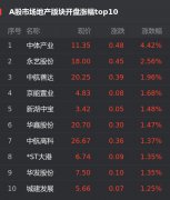 17日，截至发稿，上证指数涨0.41%，报收