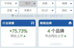 2020年7月，干衣机线下市场零售量0.8万台