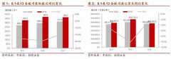 民航8 月客座率回升至 70% 以上，客流量