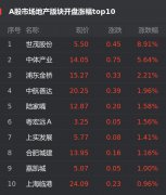 8月24日，截至发稿，上证指数涨0.31%，报