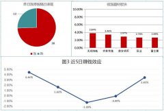 周一两市小幅高开，早盘，农林牧渔表