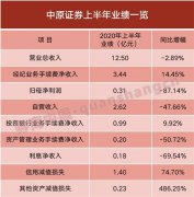 中原证券发布2020年半年报，上半年实现