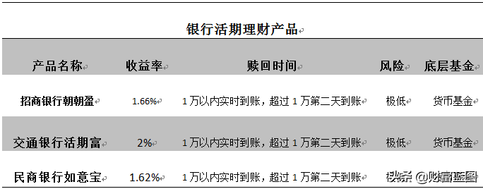 低风险稳收益第三篇：银行理财有哪些，怎么选出最适合自己的？