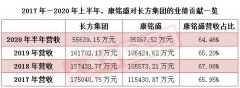 2020年1—6月，长方集团营业收入为5563