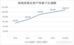 绿地香港上半年共实现营业总收入达人