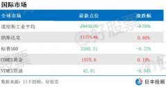 北京时间1日凌晨，美股周一收盘涨跌不