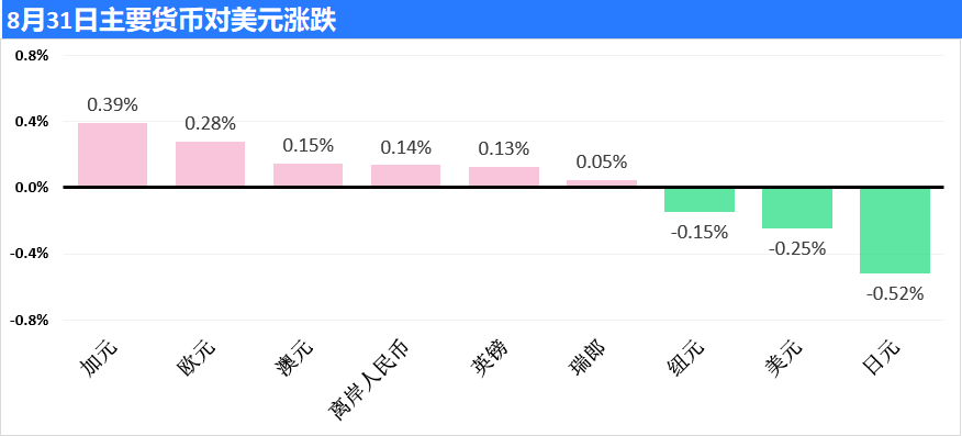 美元连续第五个月下跌 中印再度爆发边境冲突